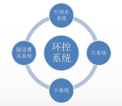 易造科技-環(huán)控系統(tǒng)