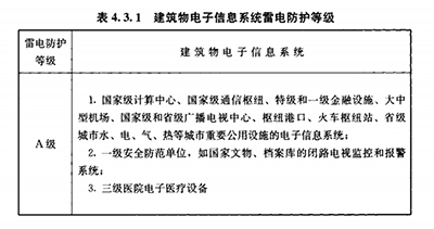 雷暴日、防雷等級、防雷分區(qū)是建筑物防雷設(shè)計的依據(jù)【易造防雷】