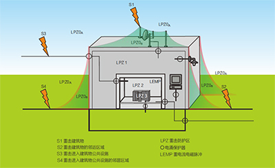 雷電防護(hù)分區(qū)—選擇不同等級(jí)電涌保護(hù)器的依據(jù)【易造】