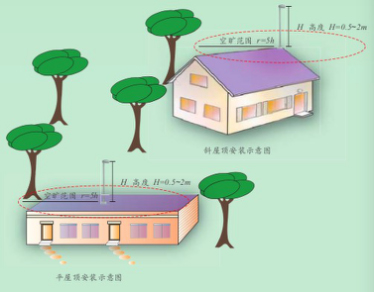 雷電預(yù)警系統(tǒng) 雷電預(yù)警系統(tǒng)