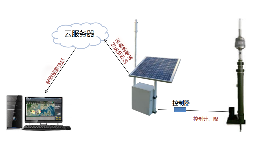 易造雷電預警系統(tǒng)