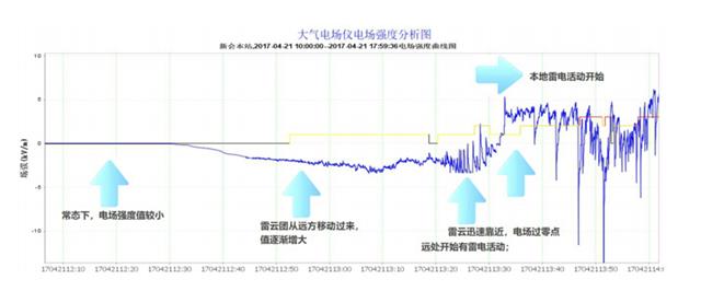 雷電預(yù)警監(jiān)測系統(tǒng)
