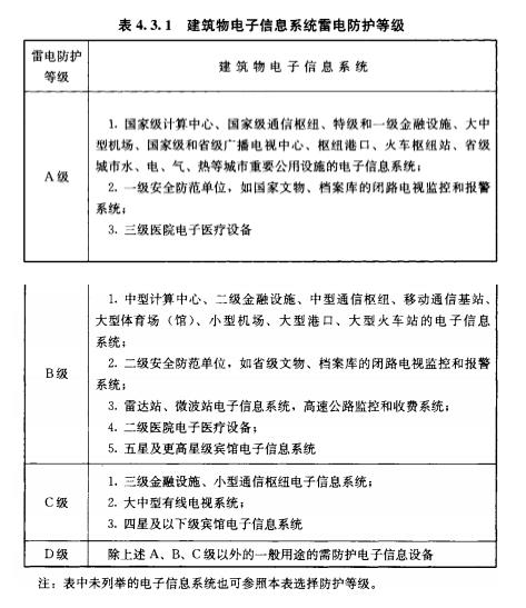 浪涌防雷保護(hù)器設(shè)計選型