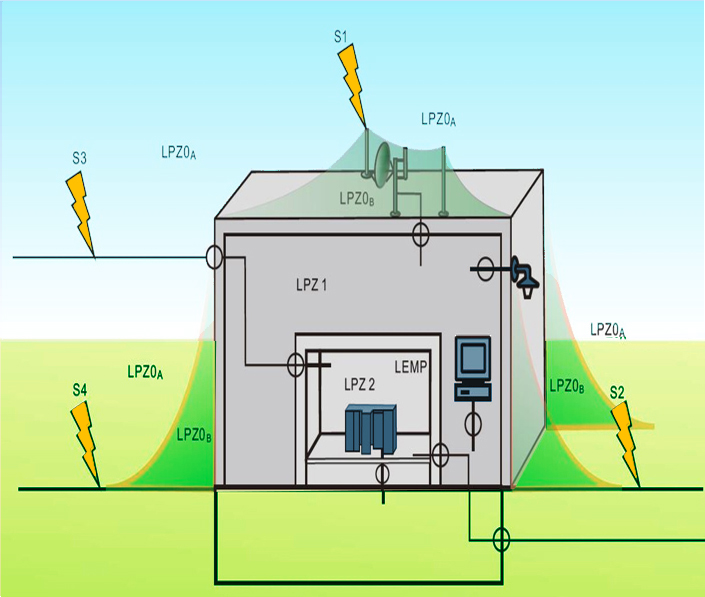 浪涌防雷保護(hù)器大小-防雷分區(qū)