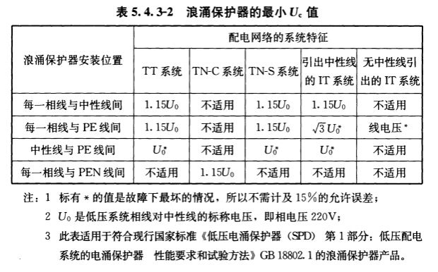 浪涌保護(hù)器選型uc值 浪涌保護(hù)器選型uc值