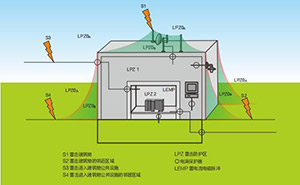 浪涌保護(hù)器保護(hù)等級(jí)的劃分-看標(biāo)準(zhǔn)如何規(guī)定【易造】