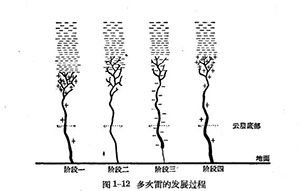 雷雨的形成及雷電的特性-雷電的放電過程-點(diǎn)擊查看(連載4)【易造】