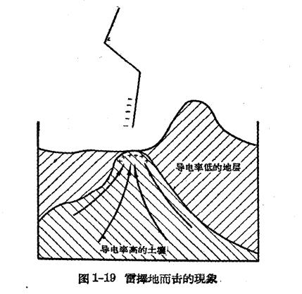 雷雨的形成及雷電的特性-雷電活動(dòng)強(qiáng)度及直接雷擊的規(guī)律 雷雨的形成及雷電的特性-雷電活動(dòng)強(qiáng)度及直接雷擊的規(guī)律
