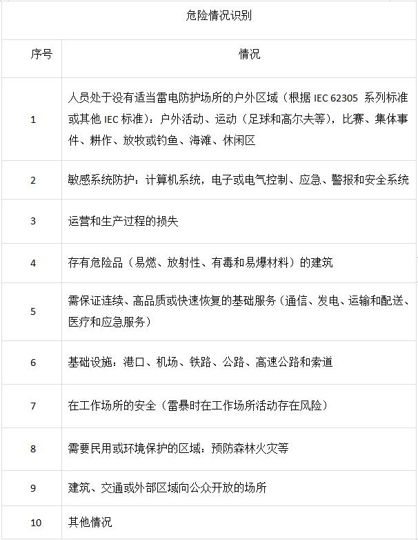 雷電預(yù)警系統(tǒng)應(yīng)用的典型區(qū)域-等級(jí)評(píng)估