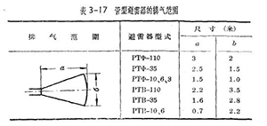 管型避雷器和保護(hù)間隙-管型避雷器的安裝、運(yùn)行和檢修(連載1)【易造防雷】