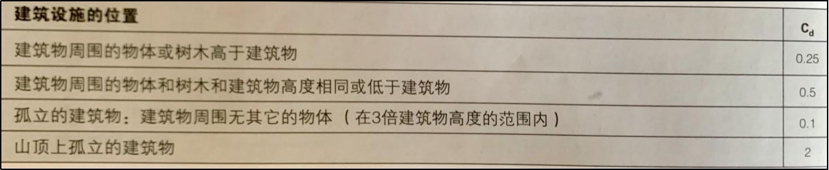 雷擊的頻率-建筑設施位置