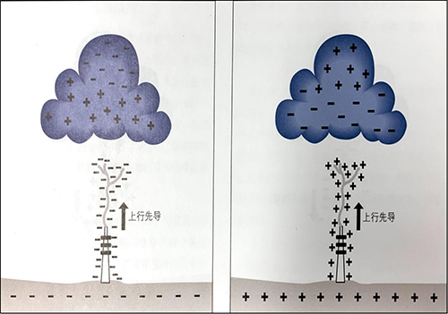 雷擊放電及雷電流波形-復(fù)合電荷 雷擊放電及雷電流波形-復(fù)合電荷