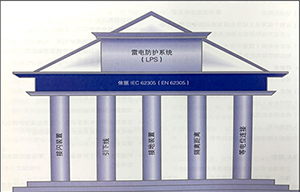 雷電防護(hù)系統(tǒng)組成-詳情查看--易造防雷