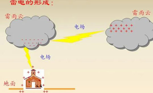 雷電是如何產(chǎn)生的-雷電的形成