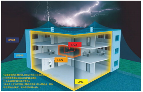 浪涌保護器的安裝-區(qū)分 浪涌保護器的安裝-區(qū)分