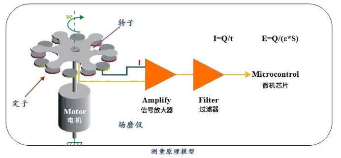 雷電預(yù)警系統(tǒng)-場磨式大氣電場儀